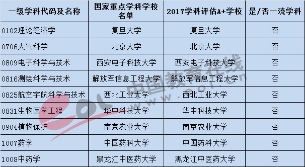 高校国家重点学科、A+学科及一流学科对比统计;重点学科;学科评选;一流学科;学科建设;