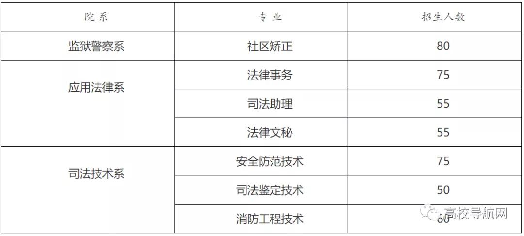 吉林司法警官职业学院 2021年高职单招简章